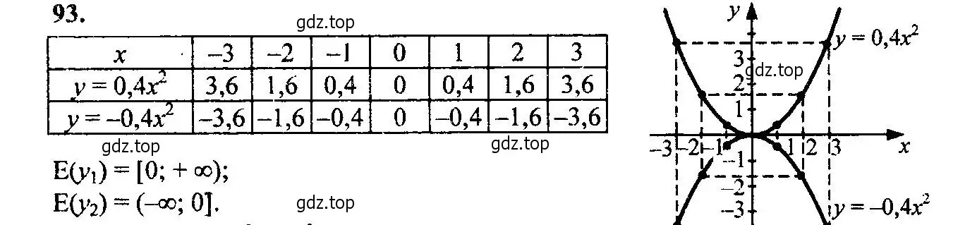 Решение 6. номер 93 (страница 36) гдз по алгебре 9 класс Макарычев, Миндюк, учебник