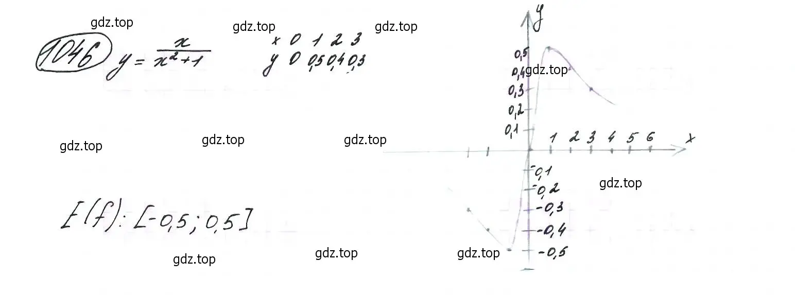 Решение 7. номер 1046 (страница 243) гдз по алгебре 9 класс Макарычев, Миндюк, учебник