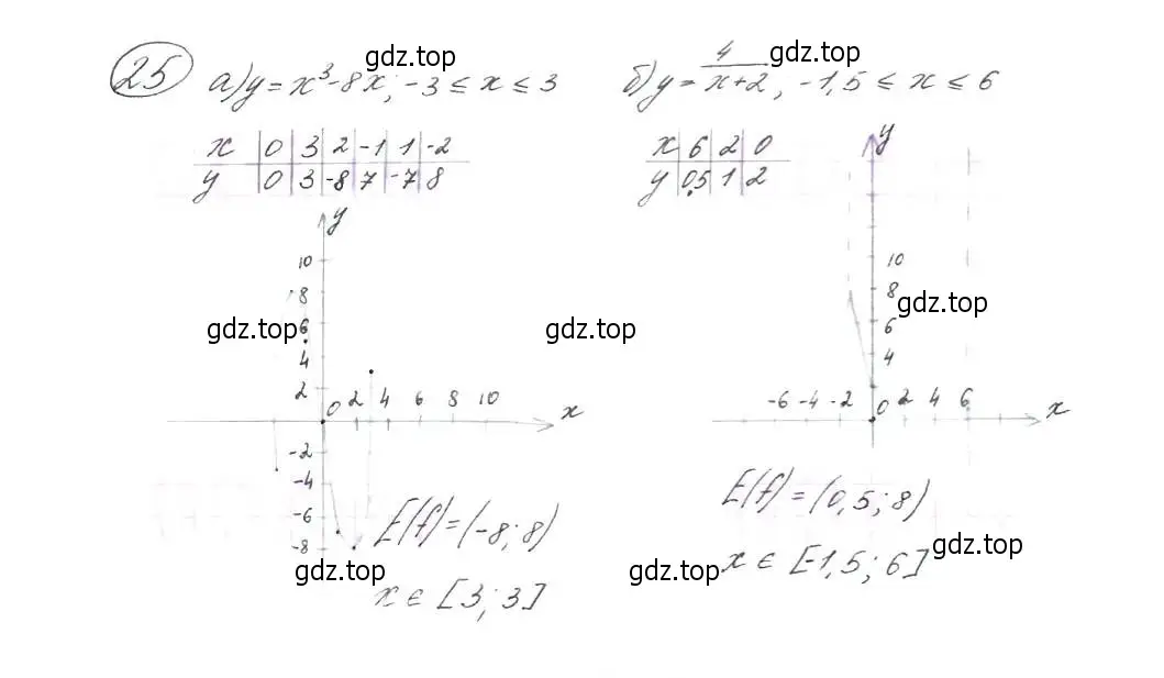 Решение 7. номер 25 (страница 12) гдз по алгебре 9 класс Макарычев, Миндюк, учебник