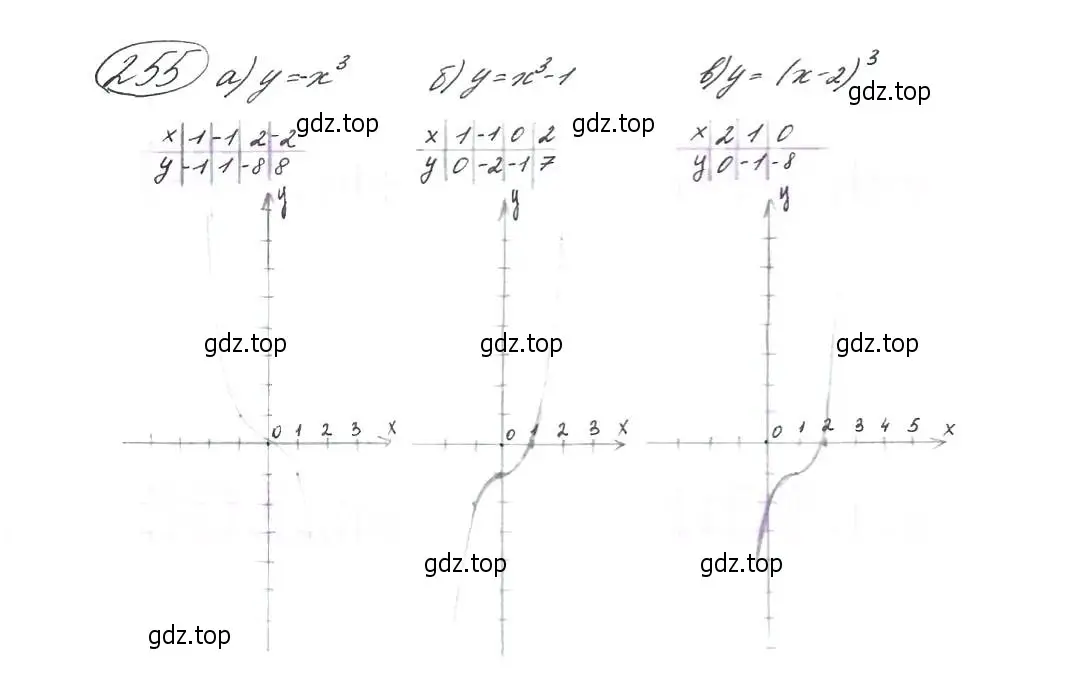 Решение 7. номер 255 (страница 73) гдз по алгебре 9 класс Макарычев, Миндюк, учебник