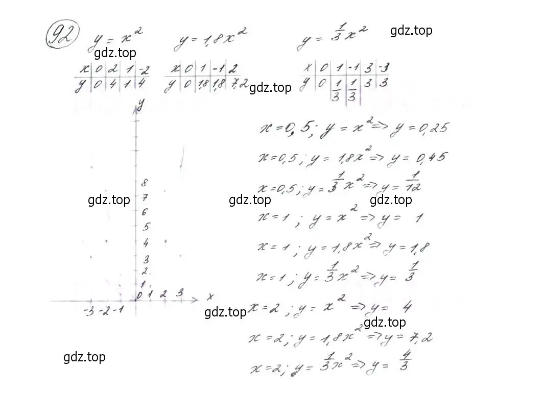 Решение 7. номер 92 (страница 36) гдз по алгебре 9 класс Макарычев, Миндюк, учебник