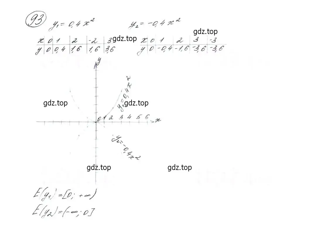 Решение 7. номер 93 (страница 36) гдз по алгебре 9 класс Макарычев, Миндюк, учебник