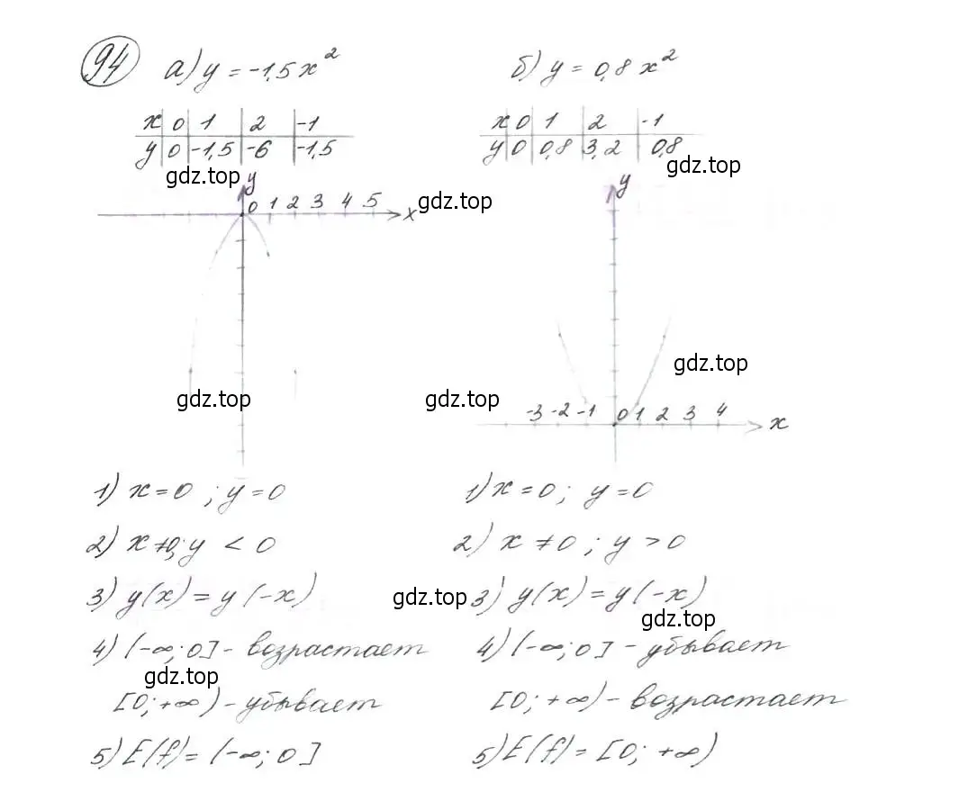 Решение 7. номер 94 (страница 36) гдз по алгебре 9 класс Макарычев, Миндюк, учебник