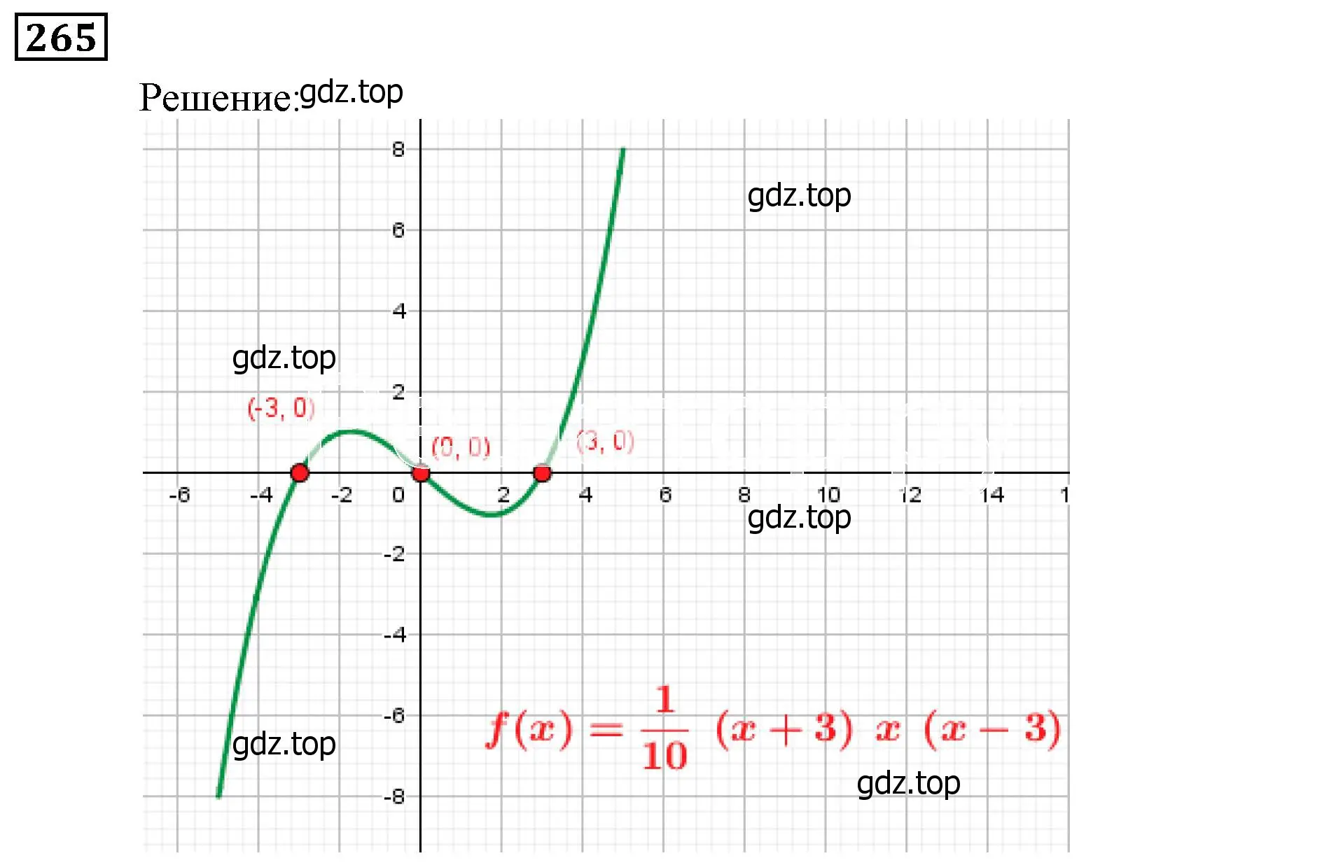 Решение 3. номер 265 (страница 69) гдз по алгебре 9 класс Мерзляк, Полонский, учебник