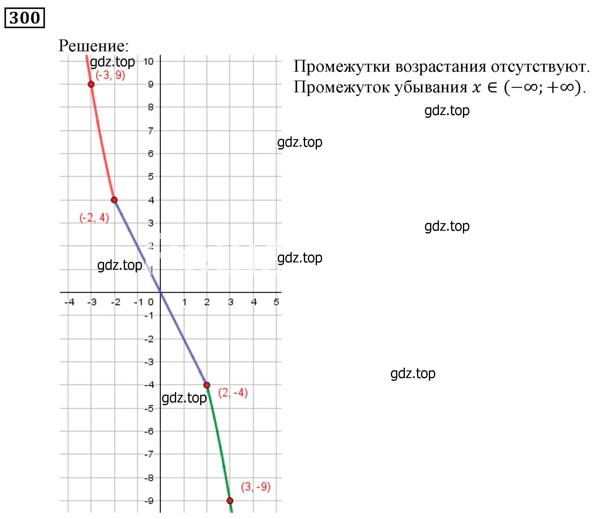 Решение 3. номер 300 (страница 79) гдз по алгебре 9 класс Мерзляк, Полонский, учебник