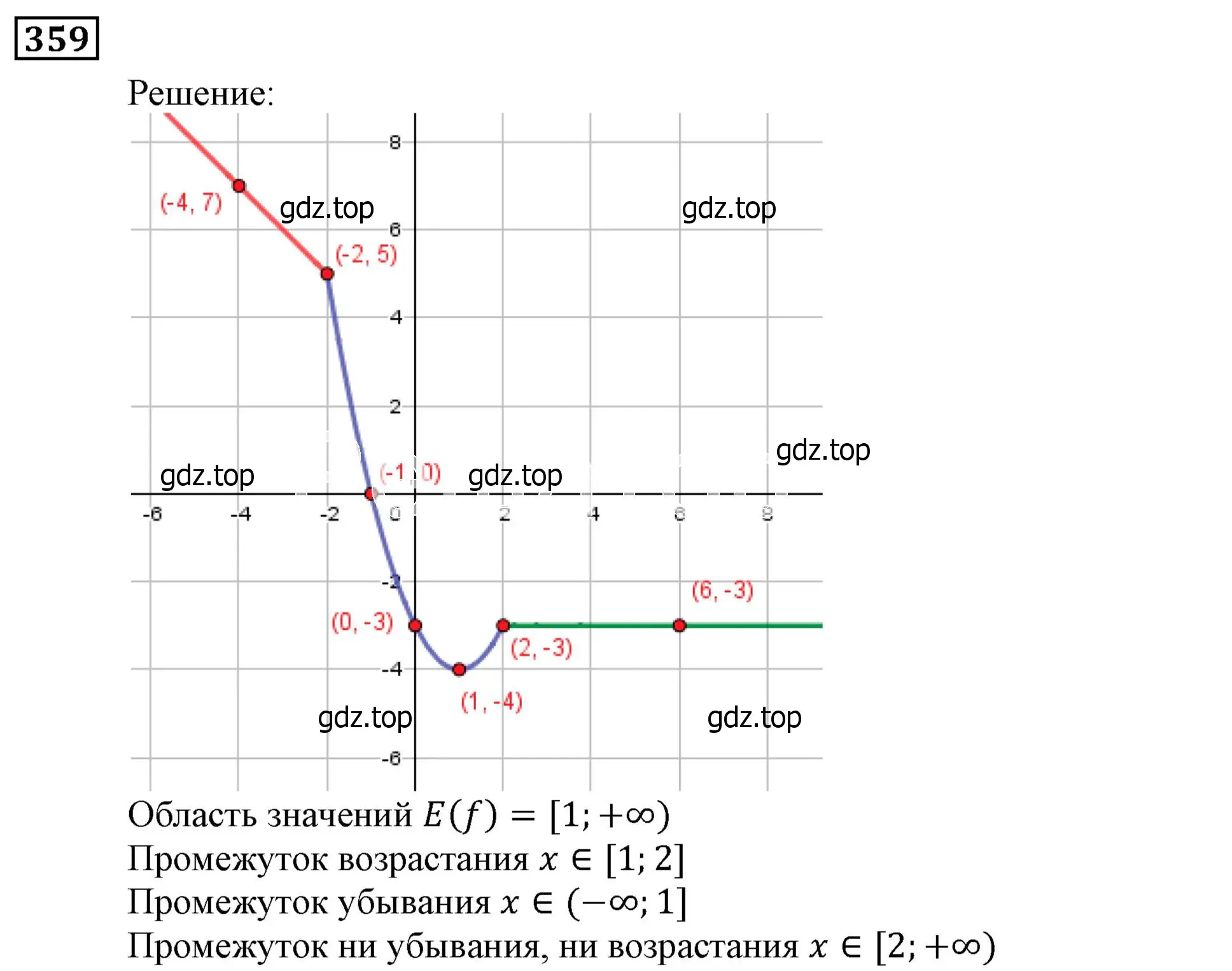 Решение 3. номер 359 (страница 99) гдз по алгебре 9 класс Мерзляк, Полонский, учебник