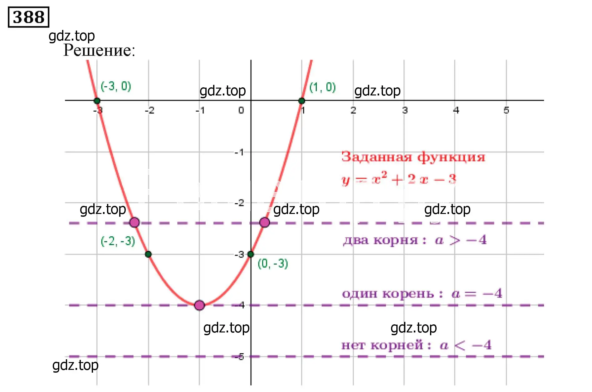 Решение 3. номер 388 (страница 102) гдз по алгебре 9 класс Мерзляк, Полонский, учебник