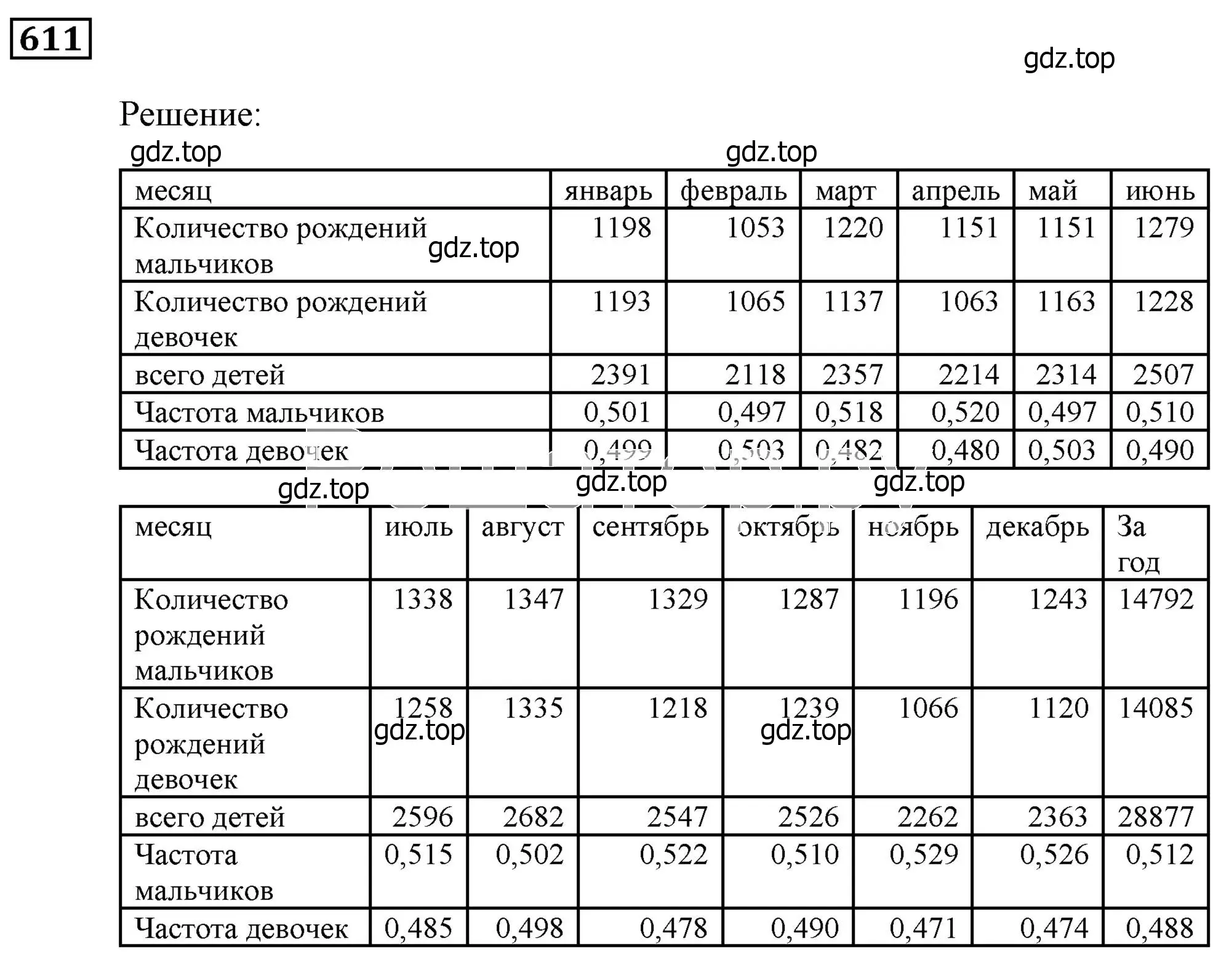 Решение 3. номер 611 (страница 168) гдз по алгебре 9 класс Мерзляк, Полонский, учебник