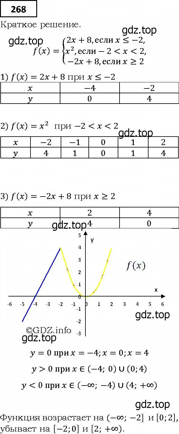 Решение 4. номер 268 (страница 70) гдз по алгебре 9 класс Мерзляк, Полонский, учебник