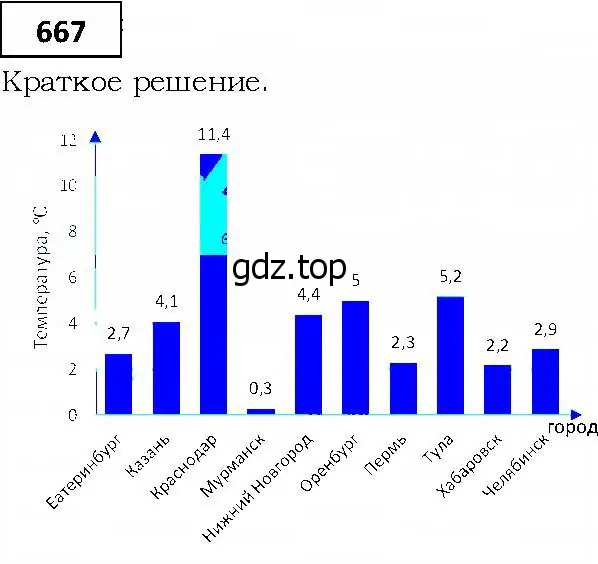 Решение 4. номер 667 (страница 193) гдз по алгебре 9 класс Мерзляк, Полонский, учебник