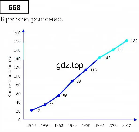 Решение 4. номер 668 (страница 193) гдз по алгебре 9 класс Мерзляк, Полонский, учебник