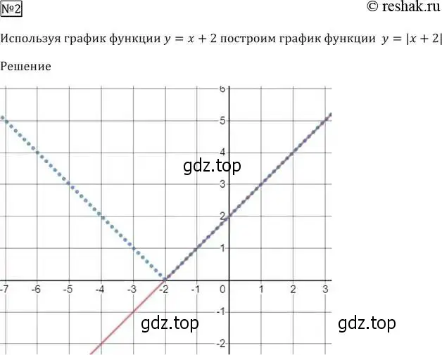 Решение 5. номер 2 (страница 108) гдз по алгебре 9 класс Мерзляк, Полонский, учебник