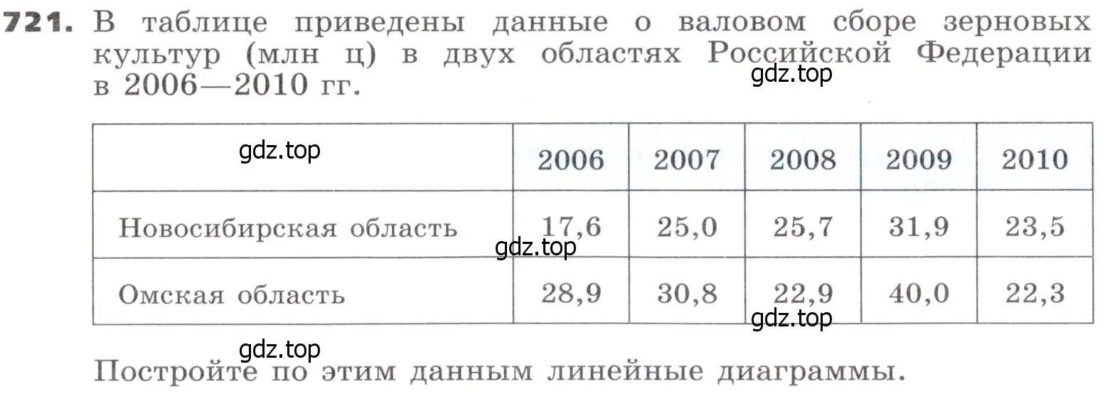 Условие номер 721 (страница 216) гдз по алгебре 9 класс Никольский, Потапов, учебник