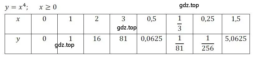 Решение номер 210 (страница 77) гдз по алгебре 9 класс Никольский, Потапов, учебник