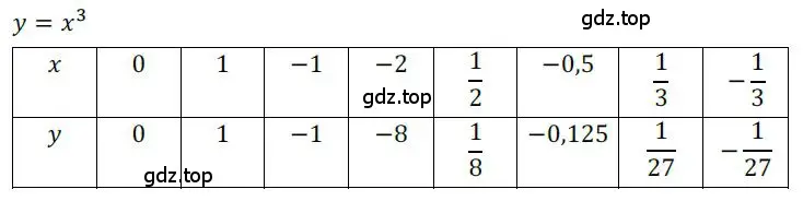 Решение номер 217 (страница 79) гдз по алгебре 9 класс Никольский, Потапов, учебник