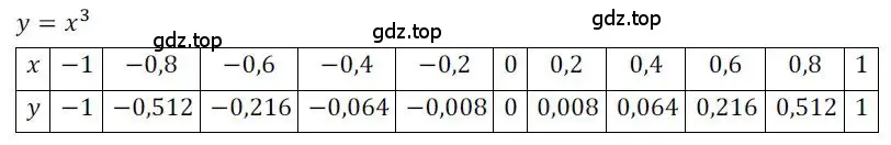 Решение номер 220 (страница 79) гдз по алгебре 9 класс Никольский, Потапов, учебник