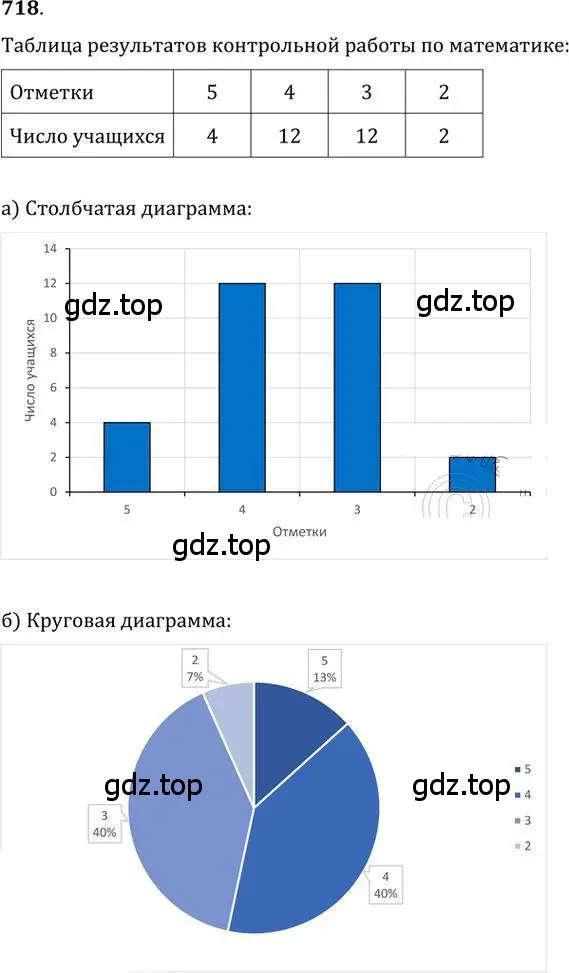 Решение 2. номер 718 (страница 215) гдз по алгебре 9 класс Никольский, Потапов, учебник