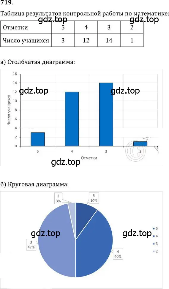 Решение 2. номер 719 (страница 215) гдз по алгебре 9 класс Никольский, Потапов, учебник