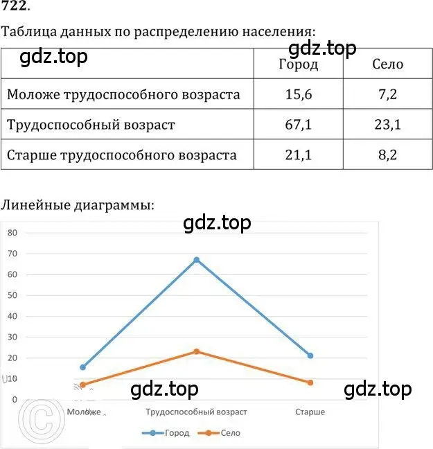 Решение 2. номер 722 (страница 217) гдз по алгебре 9 класс Никольский, Потапов, учебник