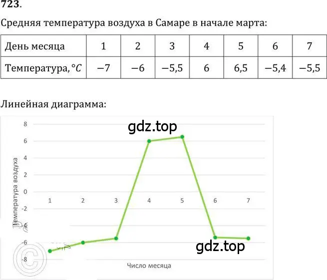 Решение 2. номер 723 (страница 217) гдз по алгебре 9 класс Никольский, Потапов, учебник