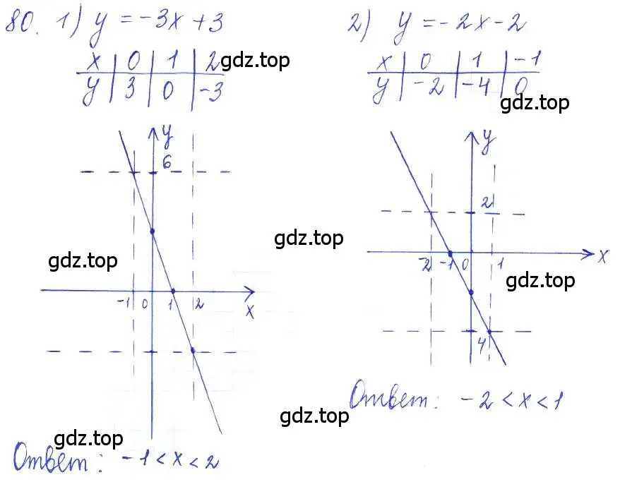 Решение 2. номер 80 (страница 30) гдз по алгебре 10 класс Колягин, Шабунин, учебник