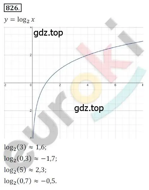 Решение 2. номер 826 (страница 255) гдз по алгебре 10 класс Колягин, Шабунин, учебник