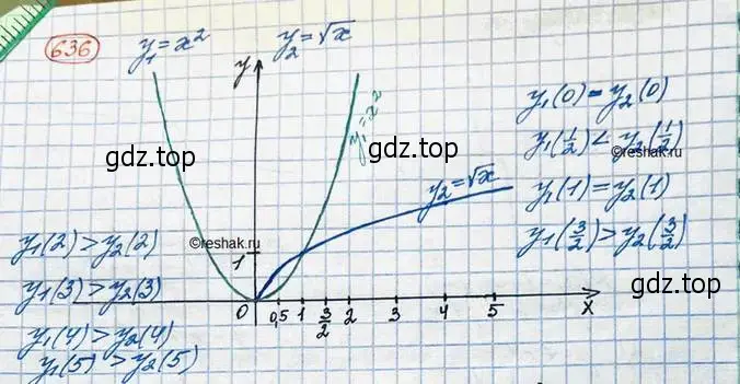 Решение 3. номер 636 (страница 214) гдз по алгебре 10 класс Колягин, Шабунин, учебник