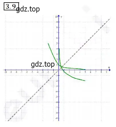 Решение 2. номер 3.9 (страница 27) гдз по алгебре 10 класс Мерзляк, Номировский, учебник