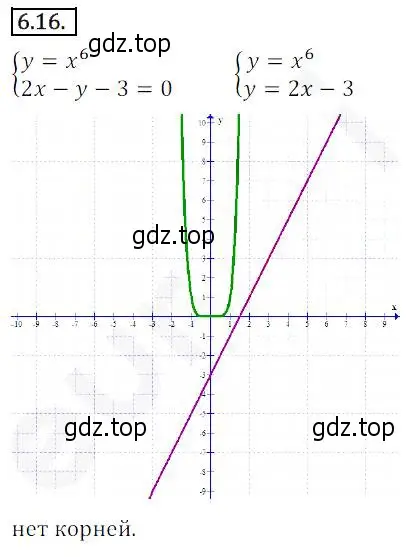 Решение 2. номер 6.16 (страница 54) гдз по алгебре 10 класс Мерзляк, Номировский, учебник