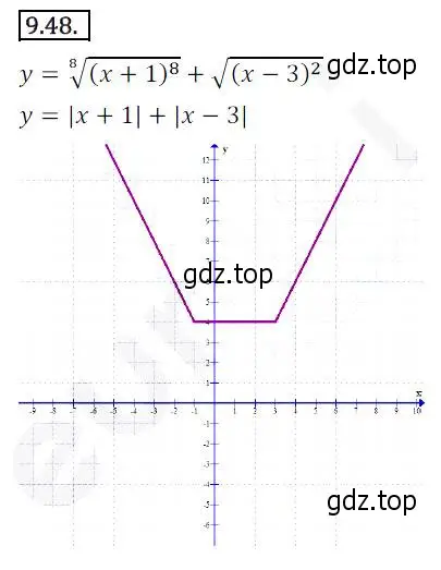 Решение 2. номер 9.48 (страница 79) гдз по алгебре 10 класс Мерзляк, Номировский, учебник