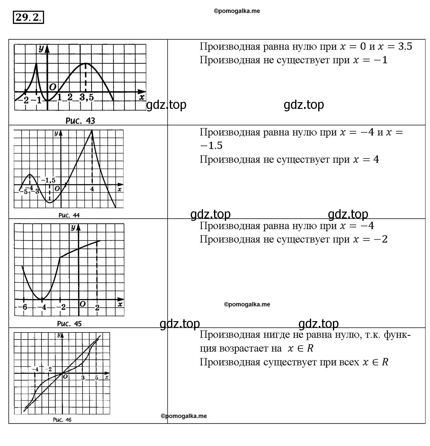 Решение номер 29.2 (страница 105) гдз по алгебре 10-11 класс Мордкович, Семенов, задачник