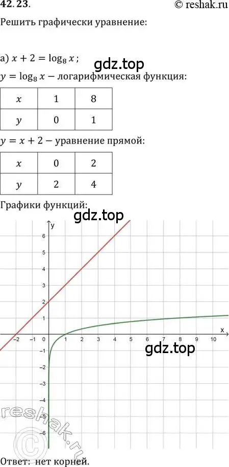 Решение 2. номер 42.23 (страница 174) гдз по алгебре 10-11 класс Мордкович, Семенов, задачник