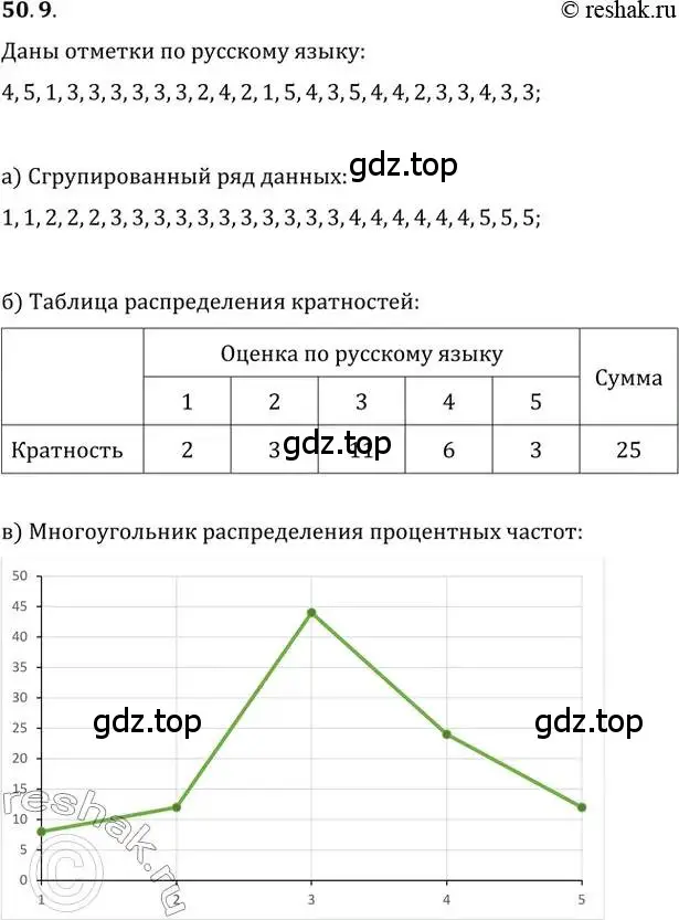 Решение 2. номер 50.9 (страница 204) гдз по алгебре 10-11 класс Мордкович, Семенов, задачник