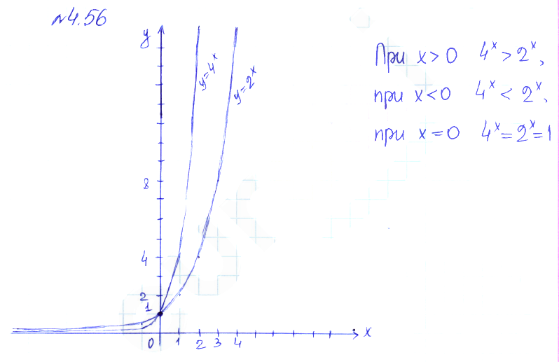 Решение 2. номер 4.56 (страница 147) гдз по алгебре 10 класс Никольский, Потапов, учебник