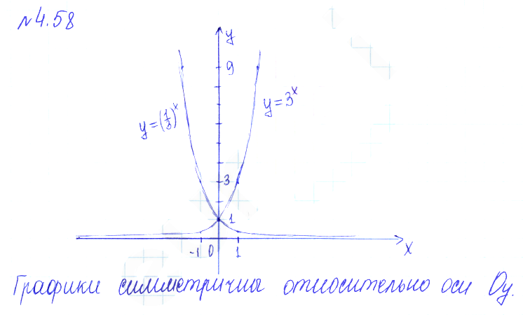 Решение 2. номер 4.58 (страница 147) гдз по алгебре 10 класс Никольский, Потапов, учебник