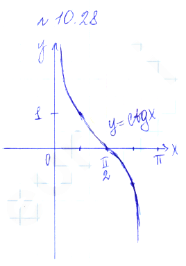 Решение 2. номер 10.28 (страница 294) гдз по алгебре 10 класс Никольский, Потапов, учебник