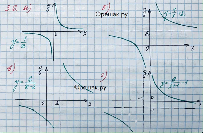 Решение 3. номер 3.6 (страница 96) гдз по алгебре 10 класс Никольский, Потапов, учебник