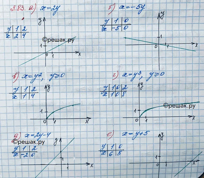 Решение 3. номер 3.83 (страница 117) гдз по алгебре 10 класс Никольский, Потапов, учебник