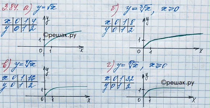 Решение 3. номер 3.84 (страница 117) гдз по алгебре 10 класс Никольский, Потапов, учебник