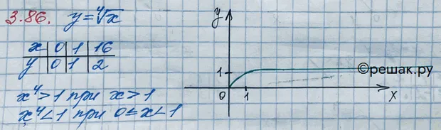 Решение 3. номер 3.86 (страница 117) гдз по алгебре 10 класс Никольский, Потапов, учебник