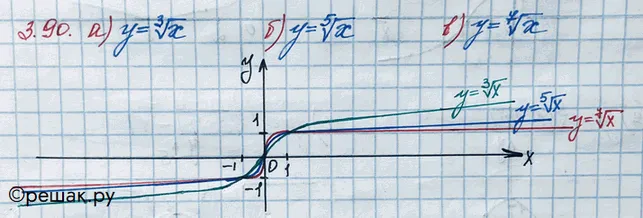 Решение 3. номер 3.90 (страница 119) гдз по алгебре 10 класс Никольский, Потапов, учебник