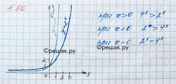 Решение 3. номер 4.56 (страница 147) гдз по алгебре 10 класс Никольский, Потапов, учебник