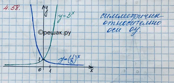 Решение 3. номер 4.58 (страница 147) гдз по алгебре 10 класс Никольский, Потапов, учебник