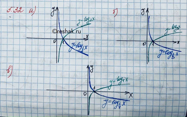 Решение 3. номер 5.32 (страница 157) гдз по алгебре 10 класс Никольский, Потапов, учебник