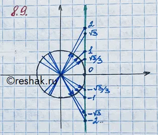 Решение 3. номер 8.9 (страница 238) гдз по алгебре 10 класс Никольский, Потапов, учебник