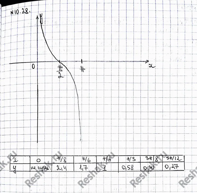 Решение 3. номер 10.28 (страница 294) гдз по алгебре 10 класс Никольский, Потапов, учебник