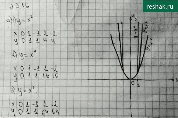 Решение 4. номер 3.16 (страница 100) гдз по алгебре 10 класс Никольский, Потапов, учебник