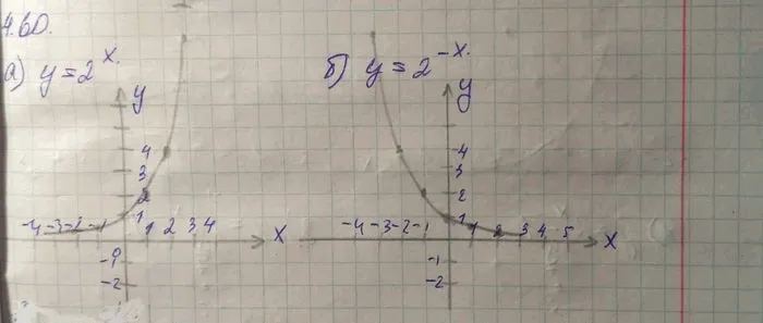 Решение 4. номер 4.60 (страница 147) гдз по алгебре 10 класс Никольский, Потапов, учебник