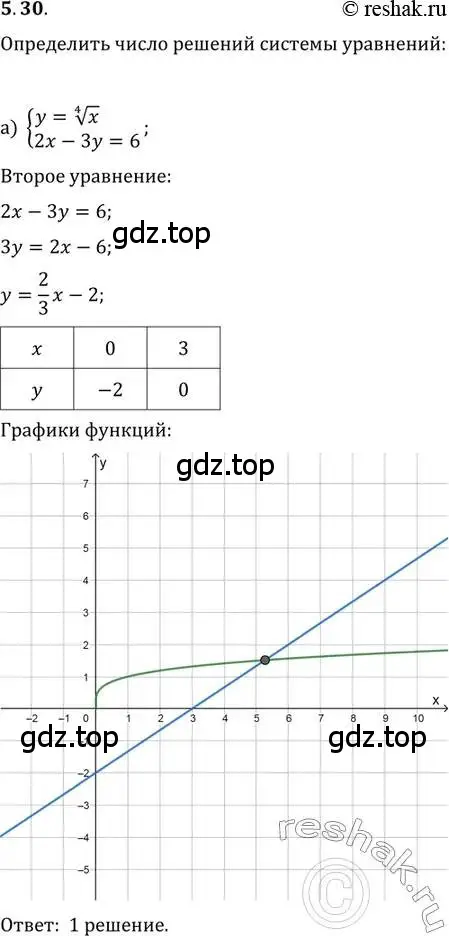 Решение 2. номер 5.30 (страница 34) гдз по алгебре 11 класс Мордкович, Семенов, задачник 2 часть