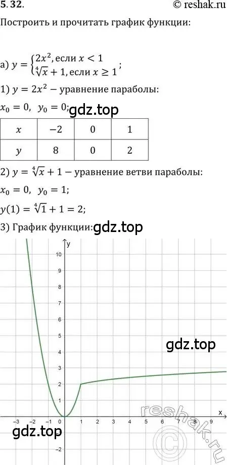 Решение 2. номер 5.32 (страница 35) гдз по алгебре 11 класс Мордкович, Семенов, задачник 2 часть